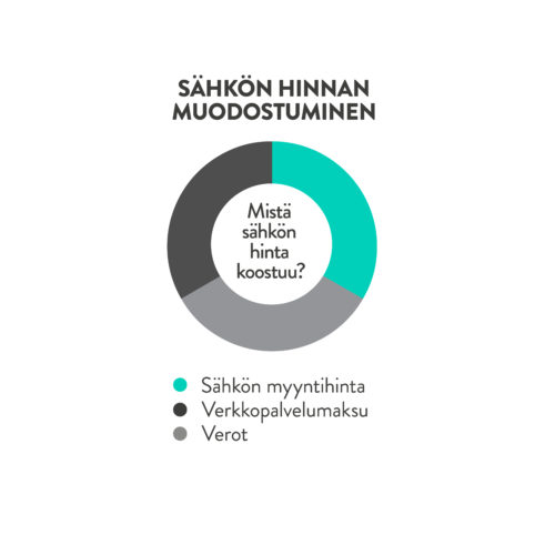 Sähkön kokonaishinta muodostuu sähkön myyntihinnasta, verkkopalvelumaksusta ja veroista. 